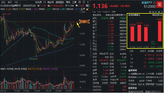 五五策略 有行情，买券商！沪指迭创年内新高，顶流券商ETF（512000）单日获资金爆买超1.6亿元！