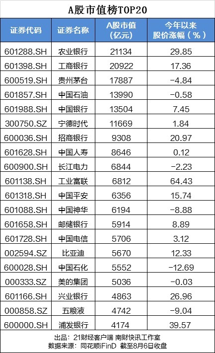 米牛配资 A股“一哥”换人，农业银行凭2.11万亿市值登顶