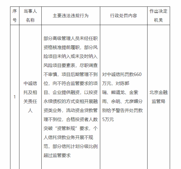 启泰网 海量财经 | 660万元！中诚信托领大额罚单，多项违规行为直指其合规漏洞